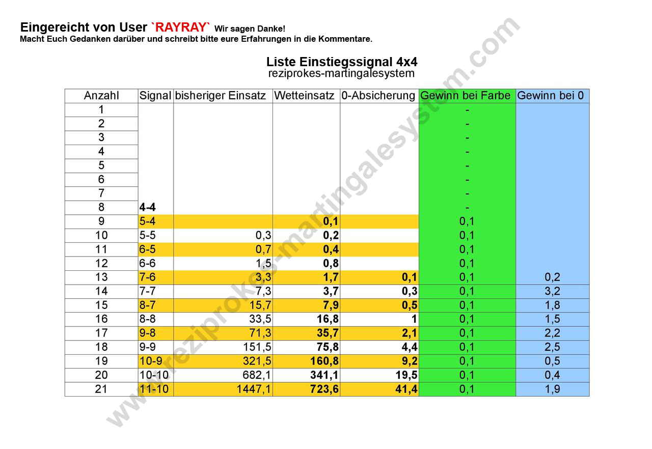 Martingale system casino