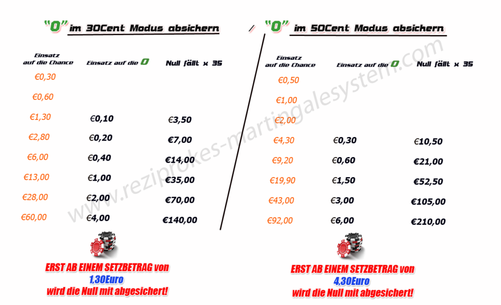ᑕ ᑐ Null beim Roulette » « Zero sichern und gewinnen! ᑕ ᑐ Null beim Roulette » « Zero sichern und gewinnen!
