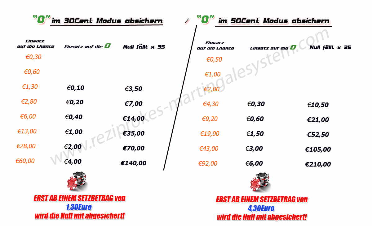 absicherung der Null 30-50cent modus